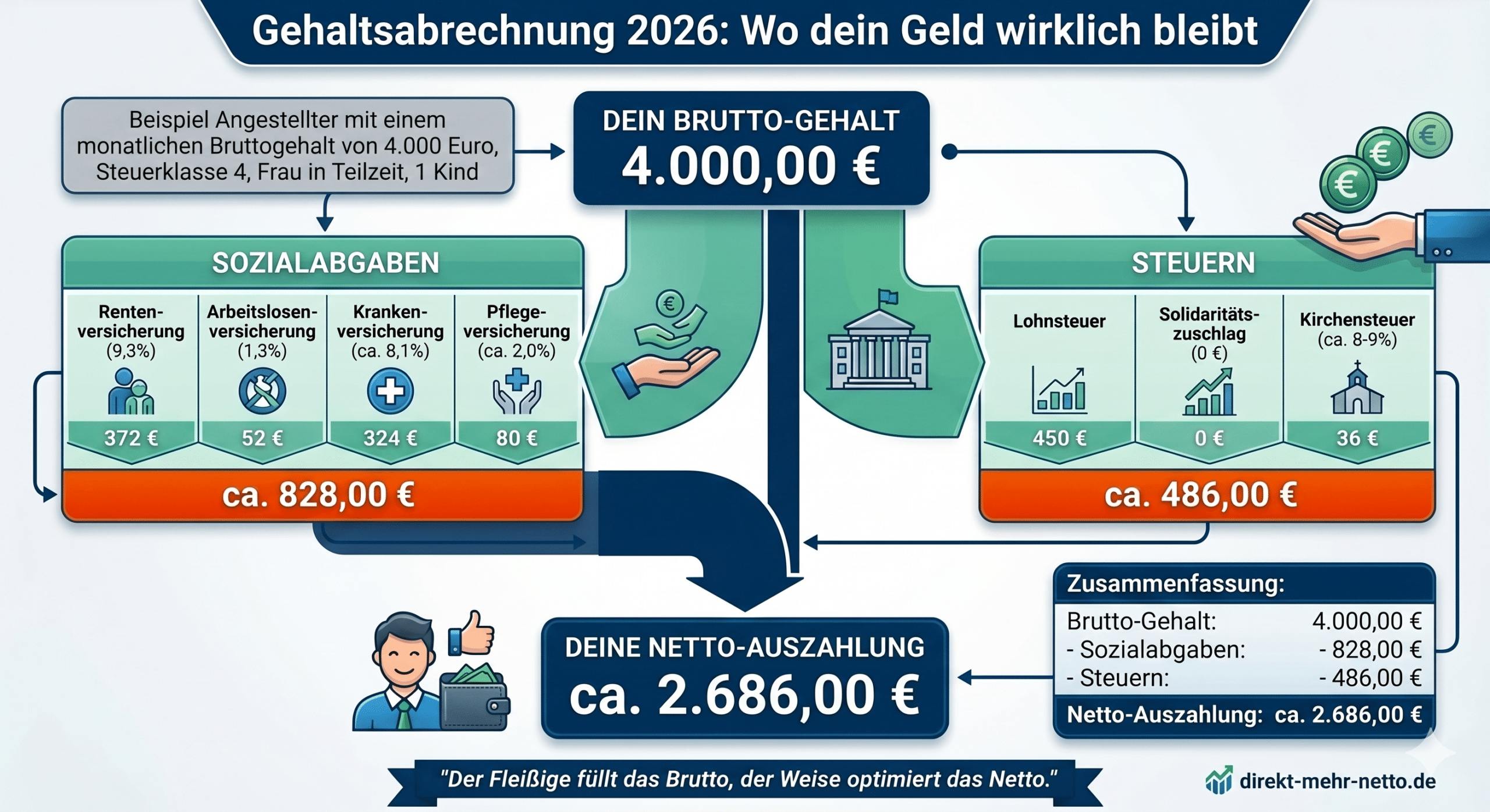 Grafik zu Steuern und Abgaben 2026 in Deutschland