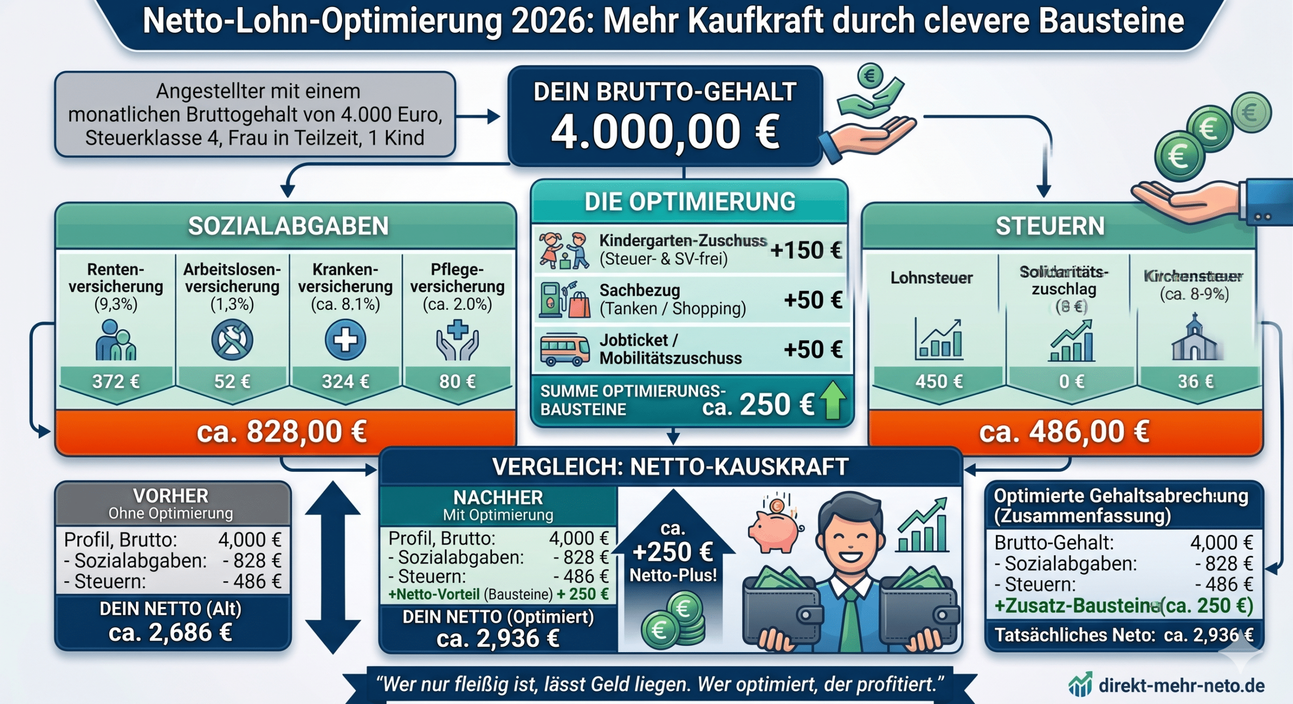 Grafik zu 250 &euro; mehr durch einfache Nettolohnoptimierung